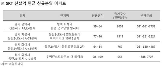 본격 개통 앞둔 SRT, 상반기 수도권 분양권 거래 20% 차지