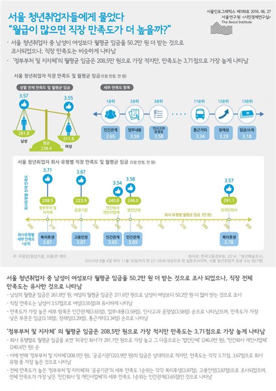 청년 취업자 男 월급 50만원 더 많아…직장 만족도는 비슷