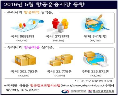 5월 항공 여객 841만명…전년比 4.7%↑