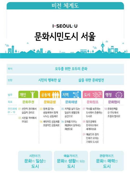 '비전 2030, 문화시민도시 서울' 계획