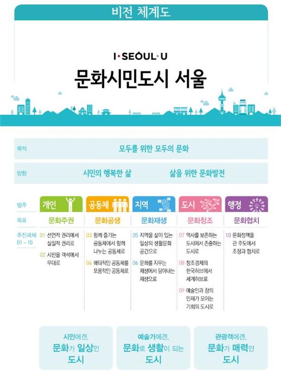 서울시, 3조6000억원 투자해 문화도시로 거듭난다 - 아시아경제 서울시, 3조6000억원 투자해 문화도시로 거듭난다