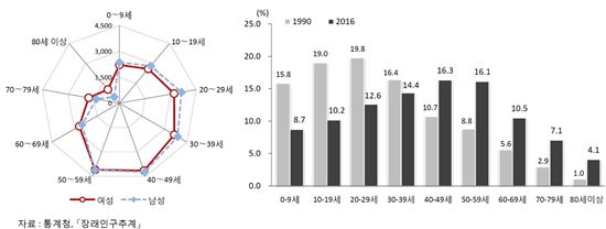 [통계로 보는 여성의 삶①]여자 100명당 남자 99.8명…인구 격차 벌어져