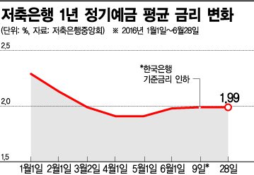 예금금리 못 낮추는 저축銀 속사정