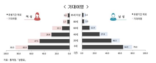 [통계로 보는 여성의 삶⑤]기대수명 85.5년…남성보다 6.5년↑