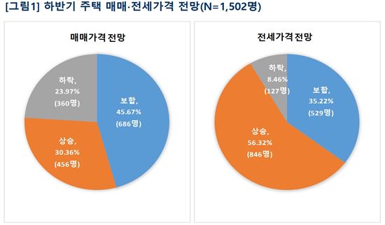 "하반기 집값은 '보합', 전셋값은 '상승' 전망"