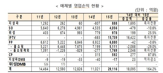 IPTV, 작년 1조5739억 흑자…"미운 오리새끼서 백조로 변신"