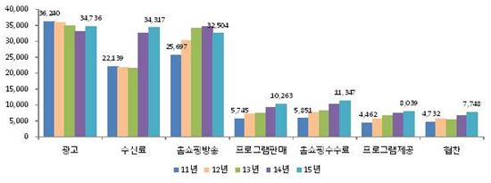 방송매체 수익원 변화추이(2011~2015년, 출처:방통위)