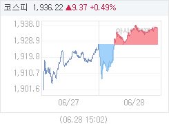 코스피, 9.37p 오른 1936.22 마감(0.49%↑)