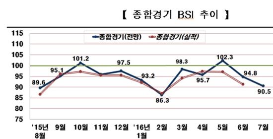 7월 기업경기실사지수, 경기침체에 브렉시트 우려 덮쳐 하락 