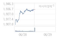 코스피, 10.09p 오른 1946.31 출발(0.52%↑)