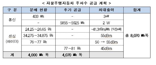 미래부, IoT·드론·자율차 활성화…주파수 신규 공급