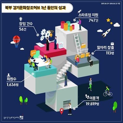 경기콘텐츠진흥원, 경기문화창조허브 개소 1주년 맞이 사업 성과 발표