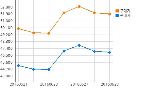 국내금시세
