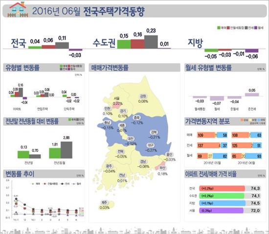 '뜨거운 강남 재건축에'…6월 수도권 매매가 0.15%↑ '올들어 최고' 
