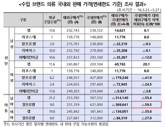 랄프로렌 티셔츠, 직구로 사면 2만8000원vs국내선 6만9000원…2.4배 差