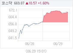 코스닥, 10.58p 오른 669.88 마감(1.60%↑)