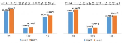 대학생 현장실습 9.4%↑…사회수요 맞춤형교육 정착