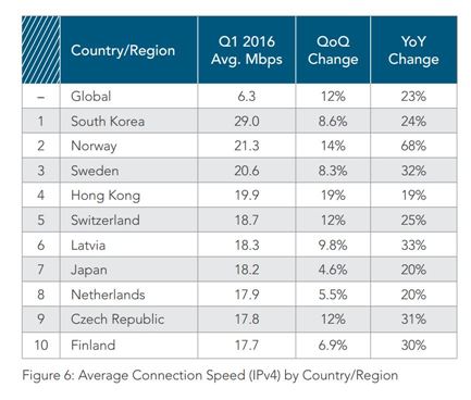 2016년 1분기 인터넷 평균 속도 상위 10개국(출처:Akamai)