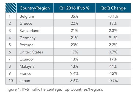 韓, 인터넷 평균 속도 9분기 연속 세계 1위