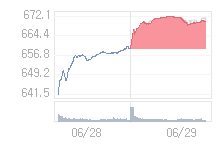 코스닥, 5.52p 오른 675.40 출발(0.82%↑)