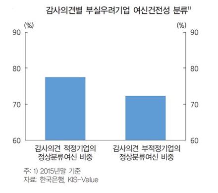 [금융안정보고서]은행, 존속 가능성 의문기업 10개 중 7개 '정상' 분류