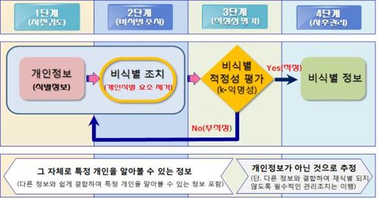 "비식별 정보, 추가 동의 없이 활용가능"…정부, 가이드라인 발간