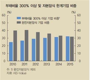 [금융안정보고서]한계기업 10곳 중 3곳, 부채비율 300% 이상