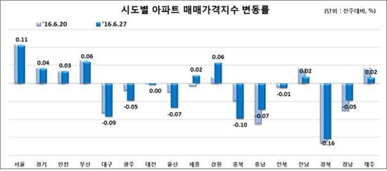 '재건축 효과' 강남 아파트 매매가 0.15%↑…5주째 상승률 전국 최고