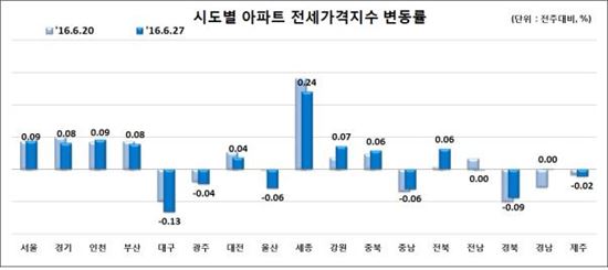 '재건축 효과' 강남 아파트 매매가 0.15%↑…5주째 상승률 전국 최고