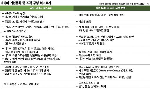 시대를 이끄는 영원한 벤처, '라인' 기적 만들다