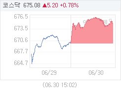 코스닥, 5.21p 오른 675.09 마감(0.78%↑)