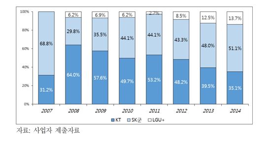 이동전화가 포함된 결합상품 점유율 현황(출처:KISDI 2015년 통신시장 경쟁상황 평가 보고서)