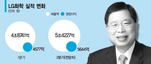 박진수 LG화학 부회장 '품질 지상주의'