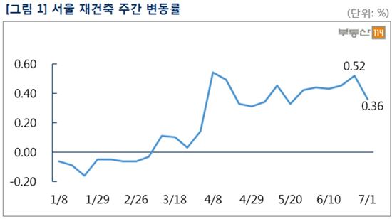 집단대출 강화…서울 재건축 아파트값 상승세 둔화