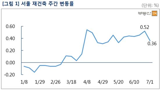 '집단대출 조이기'에 서울 재건축 상승률 '급감'