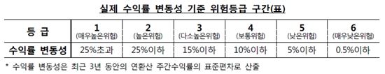 10년만에 바뀐 새로운 '펀드 위험등급' 오늘부터 적용