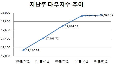 [주간뉴욕전망] 추가 부양 기대감 지속되나