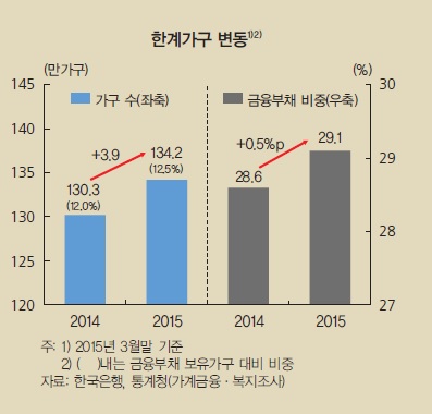 '40대 저소득층 자영업자', 가계부채 최대 위험군