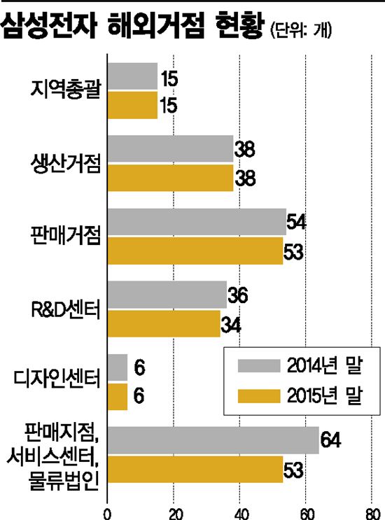 삼성전자 해외거점 현황(출처 : 지속가능경영 보고서)