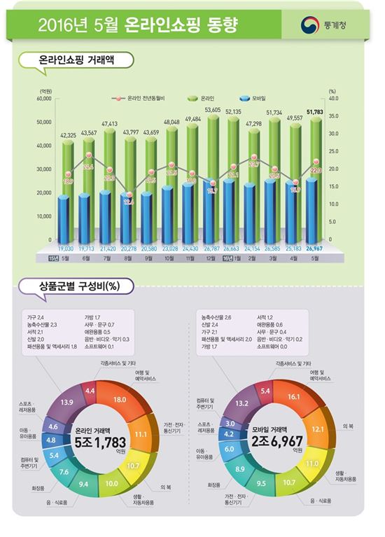 5월 온라인쇼핑 동향(자료:통계청)
