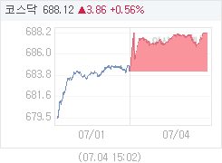 코스닥, 3.89p 오른 688.15 마감(0.57%↑)