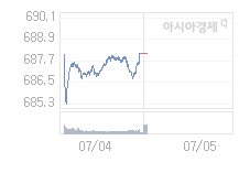 코스닥, 1.96p 오른 690.11 출발(0.28%↑)