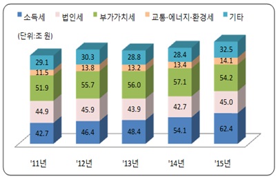 2015 국세통계 세목별 세수 현황(자료:국세청)