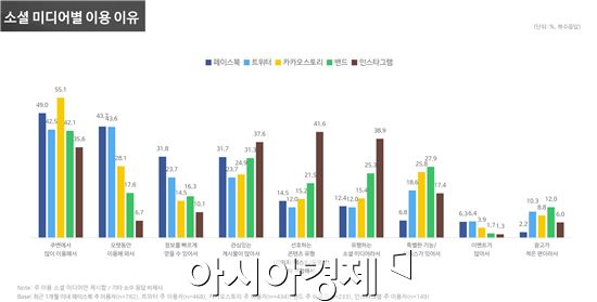 韓 SNS 이용시간 '페이스북>인스타그램>카카오스토리>밴드'