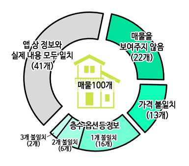 모바일 부동산 앱, 허위·미끼성 매물 판 친다…60% 정보 달라
