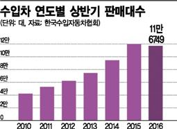 [수입차시장 바뀐다]떨어진 신뢰, 위축된 수요