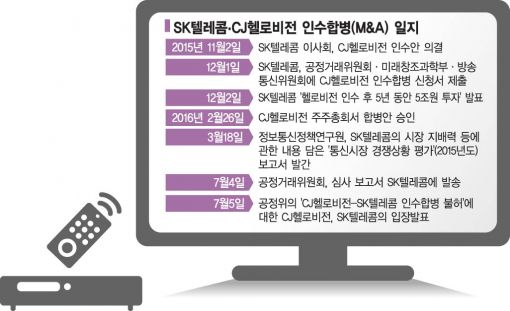 [SKT M&A 불발]SKT-CJ헬로비전 M&A, 231일만에 최종 '무산'(종합2보)