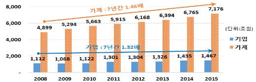 ▲2008년~2015년 가계 및 기업의 순자산 규모 추이  (자료 : 한국은행)
