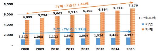 지난해 기업 순자산 2%만 늘어…가계 보다 낮아