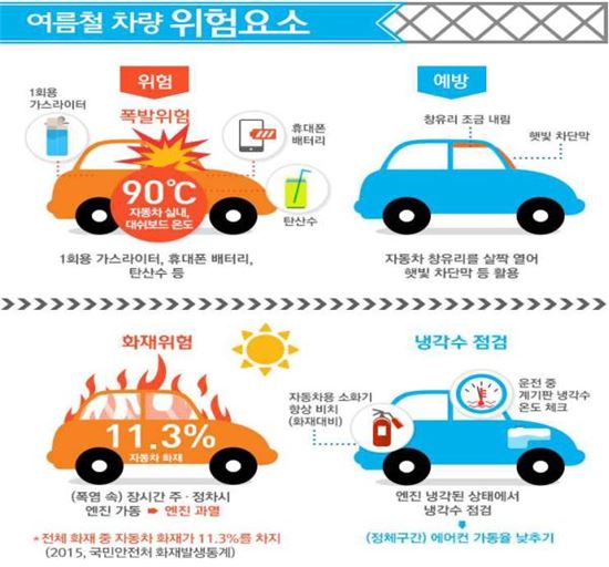 "여름철 밀폐된 차내에 핸드폰 배터리 두면 폭발위험 커"